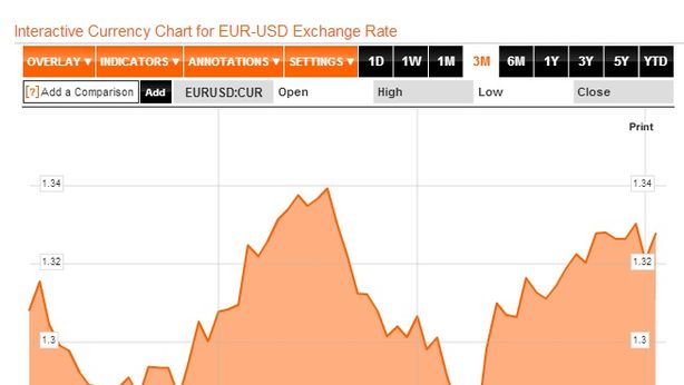 Euro: accelerazioni in vista, target oltre $1,33