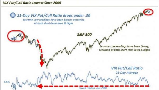 Wall Street in rialzo, Nasdaq tocca record intraday. Il segnale ribassista da temere