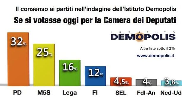 PD è ancora primo partito, ma scende al 32%