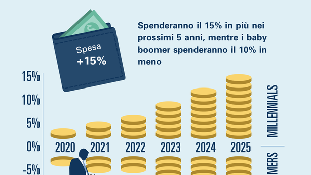 Pronti per la nuova generazione? Le abitudini di risparmio e investimento dei Millennials