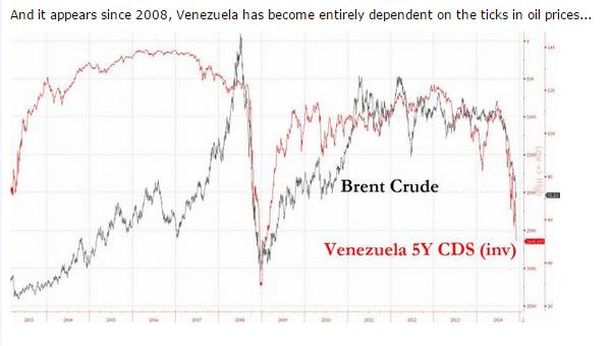 Venezuela: probabilità default balza all’85%, record dal 2009