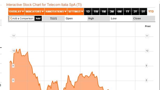 Borsa Milano sui minimi, Telecom +9%