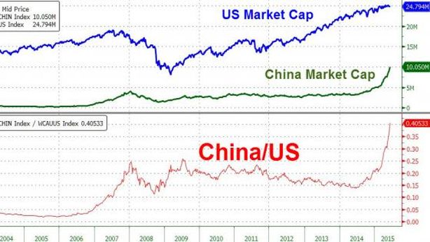 Cina: capitalizzazione mercato supera $10.000 miliardi, 40% rispetto Wall Street