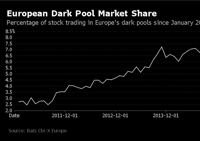 Dark pool, il lato oscuro della finanza cresce di appeal in Europa