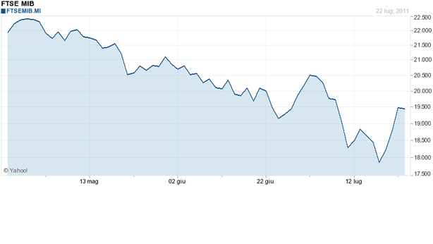 Parla l’esperto: analisi tecnica sul derivato Ftse Mib e eur/usd