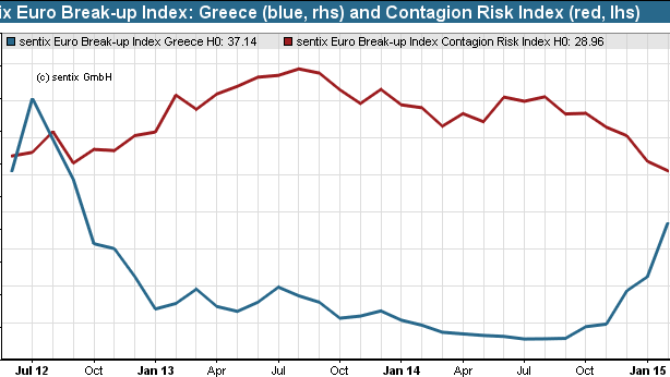 Aumentano timori Grexit e rottura euro. Bond italiani più sicuri dei portoghesi?