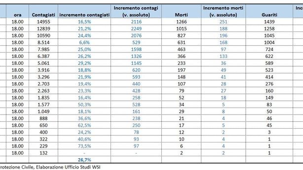 Coronavirus, i numeri dell’infezione in Italia al 16 marzo
