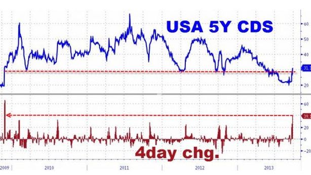 Wall Street giù, balzo rischio default più alto in 4 anni