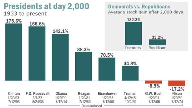 I primi 2.000 giorni di Obama in borsa: +142%