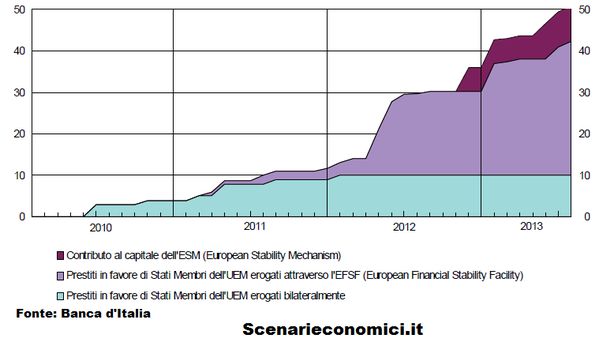Il paradosso: con l’ESM l’Italia finanzia la Germania