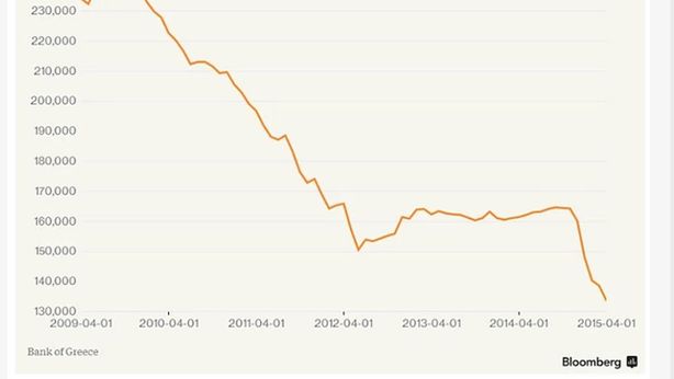 Controlli capitali, corsa sportelli in Grecia per puntare su questo asset