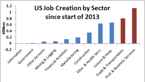 Usa, mercato del lavoro deludente