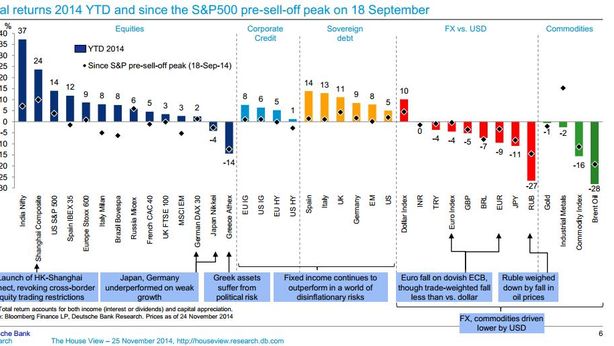 Il grafico di Deutsche Bank: i mercati che hanno vinto e perso nel 2014 e outlook 2015