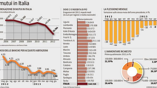 Piano casa per famiglie. Con nuovi aiuti a banche