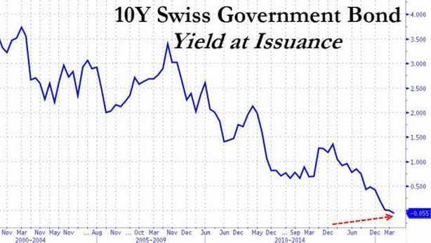 Svizzera, primo paese al mondo a emettere bond 10 anni a tassi negativi