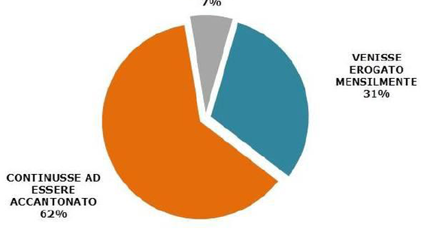 Tfr in busta paga: 62% degli italiani è contro