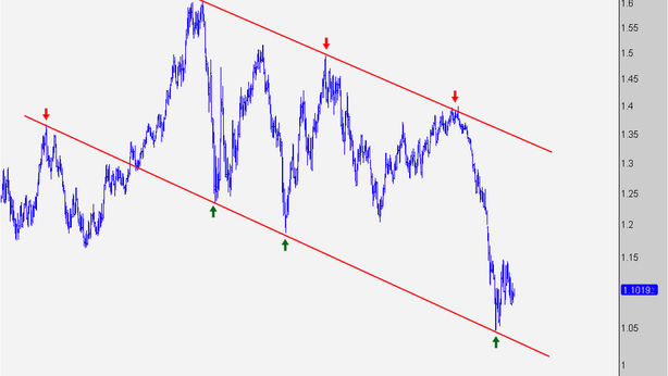 Euro: la svolta è dietro l’angolo, lo dice Fibonacci