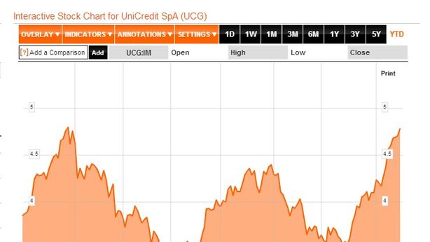 Borsa Milano sotto pressione, -2,5%. Buy estivi finiti?