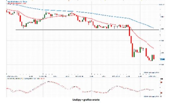 Draghi delude: sui mercati torna fame di liquidità