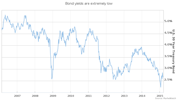 Quanto è preoccupante il mercato dei bond?