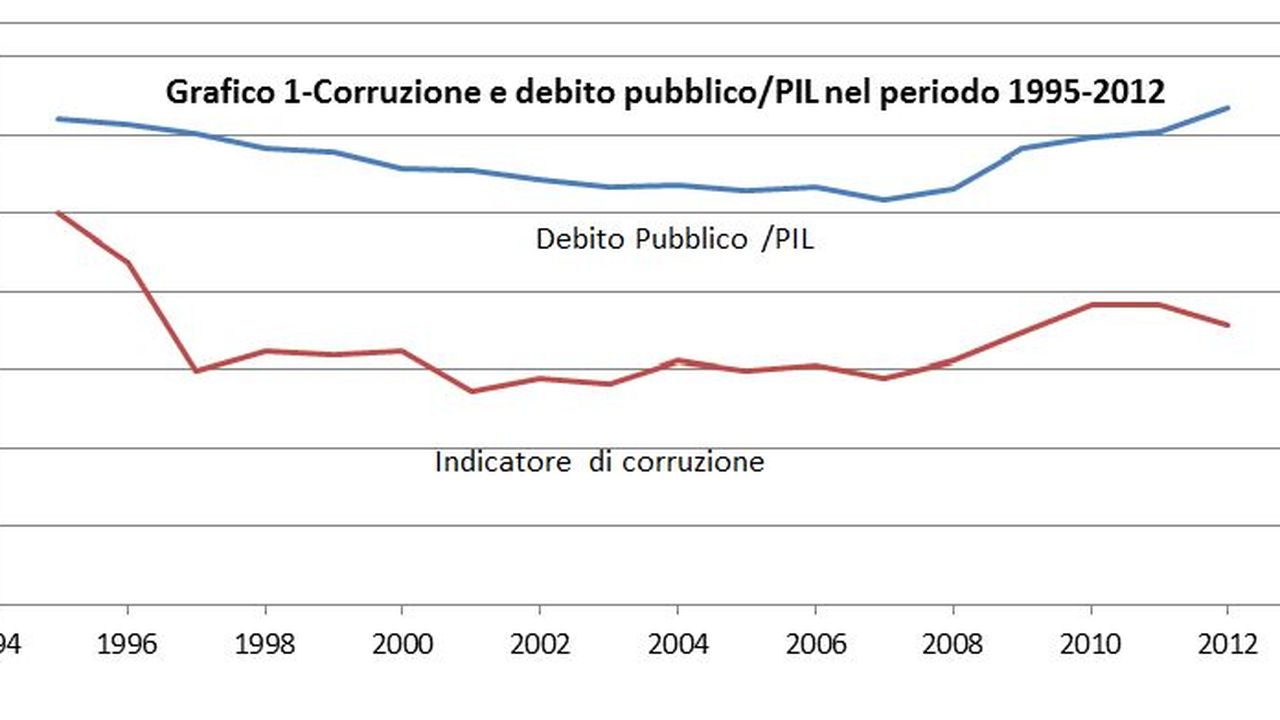 Italia, quanto pesa la corruzione sul debito pubblico