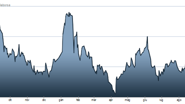 Mps +20% in sei sedute. Un destino segnato dallo spread